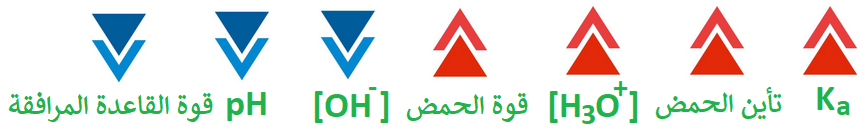 علاقة ثابت تأين الحمض بقوة الحمض علاقة ثابت تأين الحمض بقوة الحمض